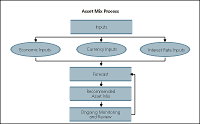 Asset mix process chart