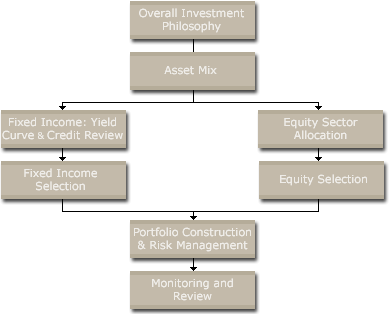 Process summary chart