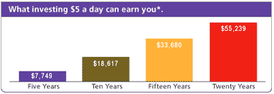 Bar graph demonstrating what $5 a day can earn you*