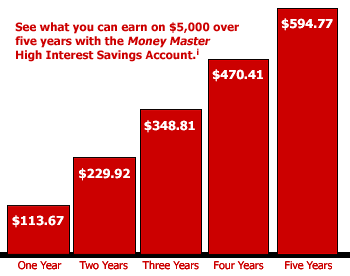 Interest chart for Money Master High Interest Savings account