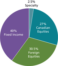 asset mix chart, Scotia INNOVA Balanced Growth Portfolio