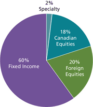 asset mix chart, Scotia INNOVA Balanced Income Portfolio