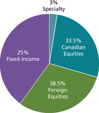 asset mix chart, Scotia INNOVA Growth Portfolio