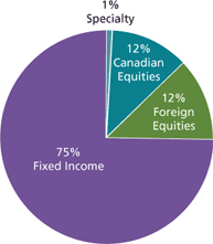asset mix chart, Scotia INNOVA Income Portfolio