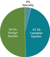 asset mix chart, Scotia INNOVA Maximum Growth Portfolio