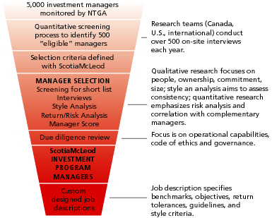 chart illustrating money manager selection process