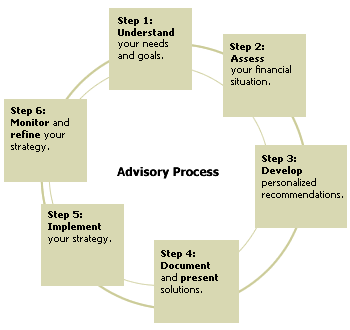 ScotiaMcLeod Advisory Process Chart