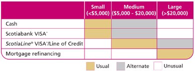 Comparison chart credit products for renovation projects