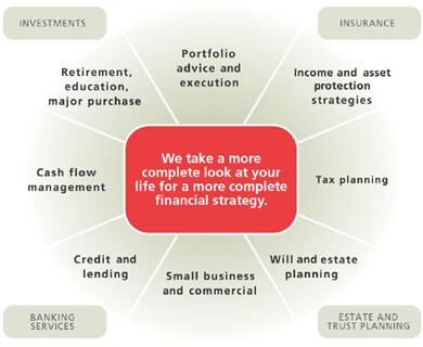 A complete look at your financial strategy