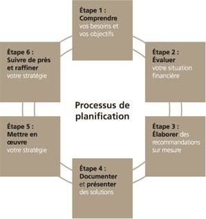 Processus de planification