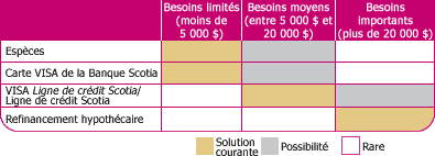 Tableau comparatif de produits crédits disponibles pour des projets de rénovation