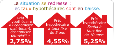 La situation se redresse : les taux hypothécaires sont en baisse