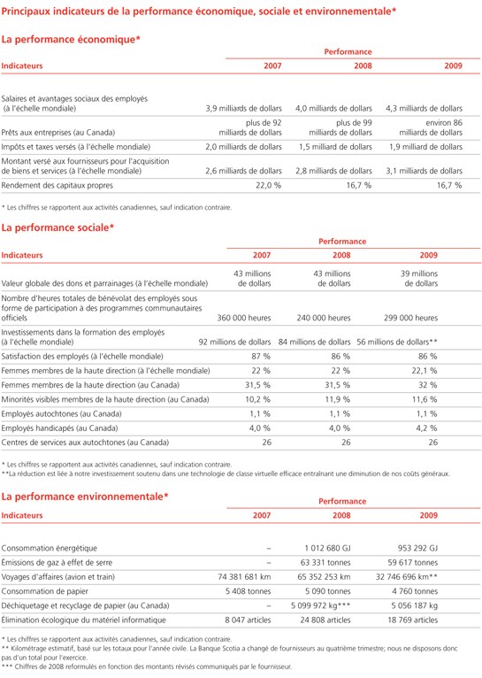 Compléments d'information sur les principaux indicateurs