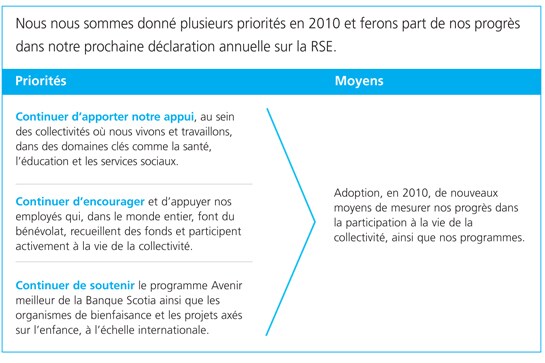 Priorités en 2010