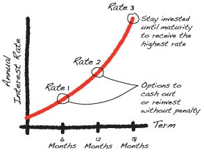 Scotiabank Rate Booster Term Deposit