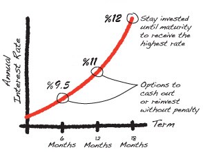 Scotiabank Rate Booster Term Deposit
