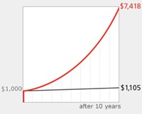 Grow your savings even more with [0.5%] bonus interest from the Scotiabank Savings Reward Plan.