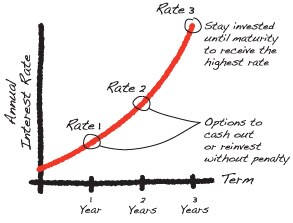 Scotiabank Rate Booster Term Deposit
