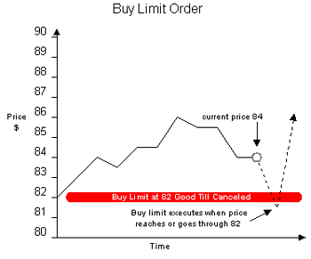Limit order forex