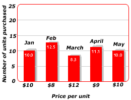 Dollar Cost Averaging