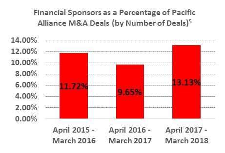 Investment Banking In The Pacific Alliance