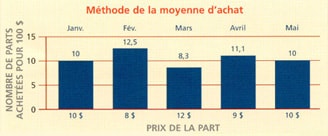 Dollar Cost Averaging FRENCH