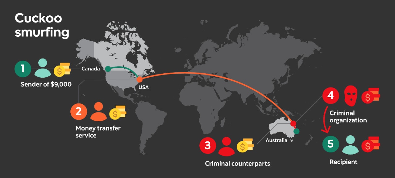 AUSTRAC on X: Organised criminals use cuckoo smurfing to target  individuals and companies expecting to receive funds from overseas.  Download our new financial crime guide to learn more about the indicators of