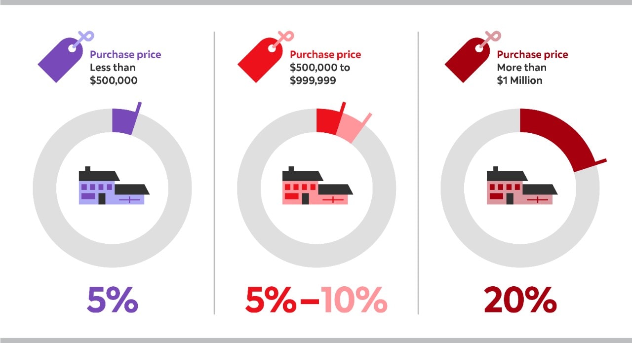 Canada Can You Buy A House With Down Payment What Credit Score Is