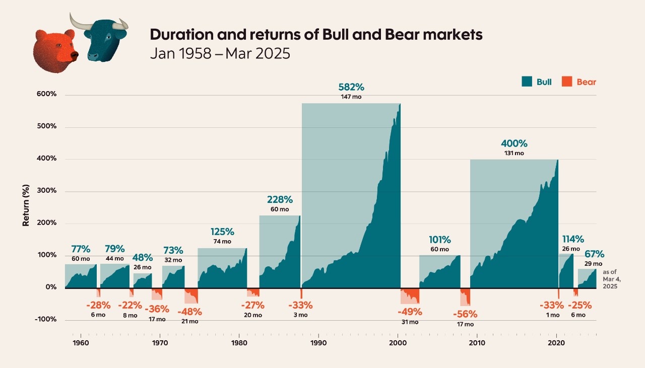 Bull vs. Bear market: The basics explained | Posts