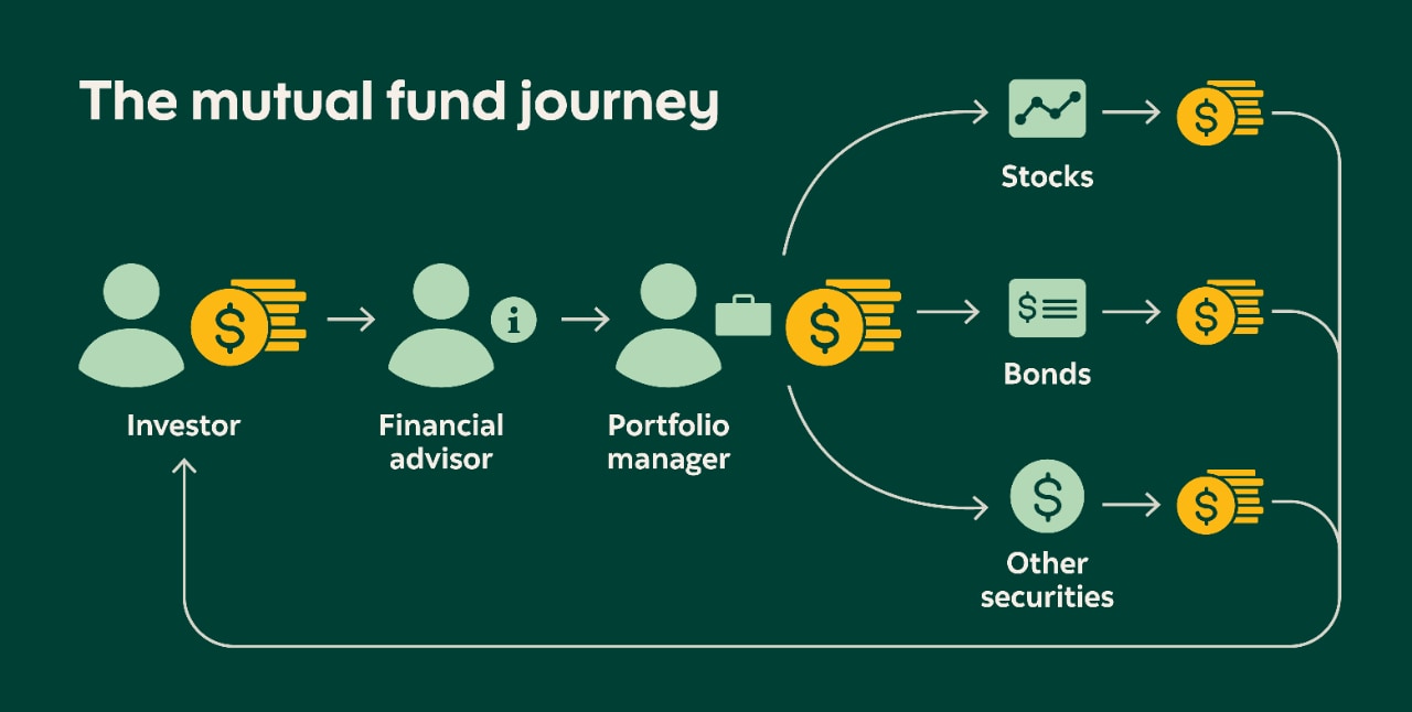 Mutf ETFs vs. mutual funds: How do these investments work? | Posts