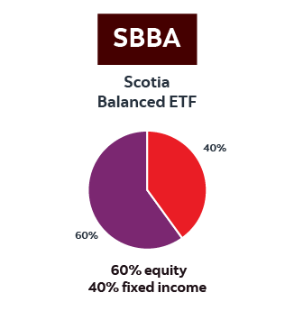 A pie chart illustrating the asset mix of the Scotia Balanced ETF. The chart shows 60% equity (purple segment) and 40% fixed income (red segment). The ETF ticker SBBA appears at the top above the chart, with the portfolio allocation summarized below as “60% equity, 40% fixed income..