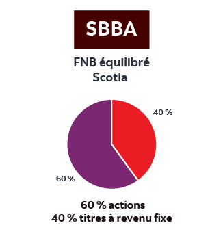Diagramme circulaire illustrant la répartition de l’actif du FNB équilibré Scotia. Il montre une répartition cible de 60 % en actions (partie mauve) et de 40 % en titres à revenu fixe (partie rouge). Le symbole boursier SBBA figure au-dessus du diagramme. La répartition du portefeuille est indiquée sous le diagramme : 60 % actions/40 % titres à revenu fixe. 