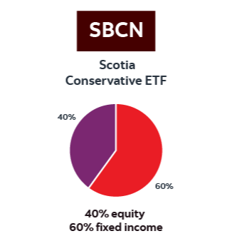 A pie chart illustrating the asset mix of the Scotia Conservative ETF. The chart shows 40% equity (purple segment) and 60% fixed income (red segment). The ETF ticker SBCN appears at the top above the chart, with the portfolio allocation summarized below as “40% equity, 60% fixed income.