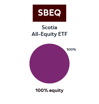 A pie chart representing the Scotia All-Equity ETF. The chart is a single purple circle indicating 100% equity exposure. The ETF ticker SBEQ appears at the top above the chart, with the allocation summarized below as “100% equity.