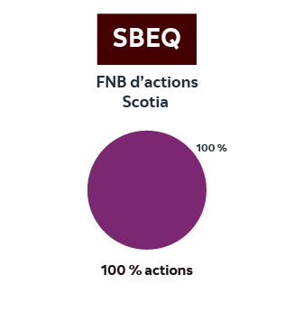Diagramme circulaire présentant le FNB d’actions Scotia. Entièrement mauve, il indique que le portefeuille est constitué uniquement d’actions. Le symbole boursier SBEQ figure au-dessus du diagramme. La répartition du portefeuille est indiquée sous le diagramme : 100 % actions.