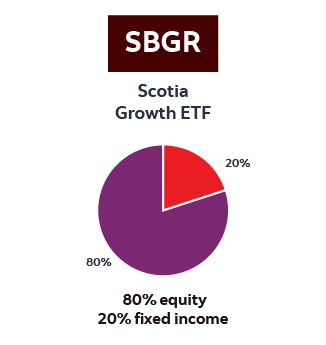 A pie chart illustrating the asset mix of the Scotia Growth ETF. The chart shows 80% equity (purple segment) and 20% fixed income (red segment). The ETF ticker SBGR appears at the top above the chart, with the portfolio allocation summarized below as “80% equity, 20% fixed income.