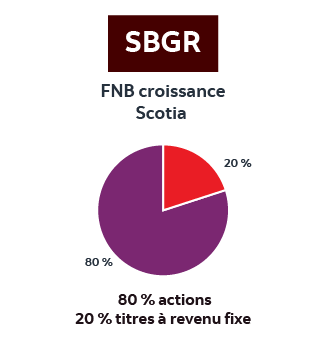 Diagramme circulaire illustrant la répartition de l’actif du FNB de croissance Scotia. Il montre une répartition cible de 80 % en actions (partie mauve) et de 20 % en titres à revenu fixe (partie rouge). Le symbole boursier SBGR figure au-dessus du diagramme. La répartition du portefeuille est indiquée sous le diagramme : 80 % actions/20 % titres à revenu fixe.