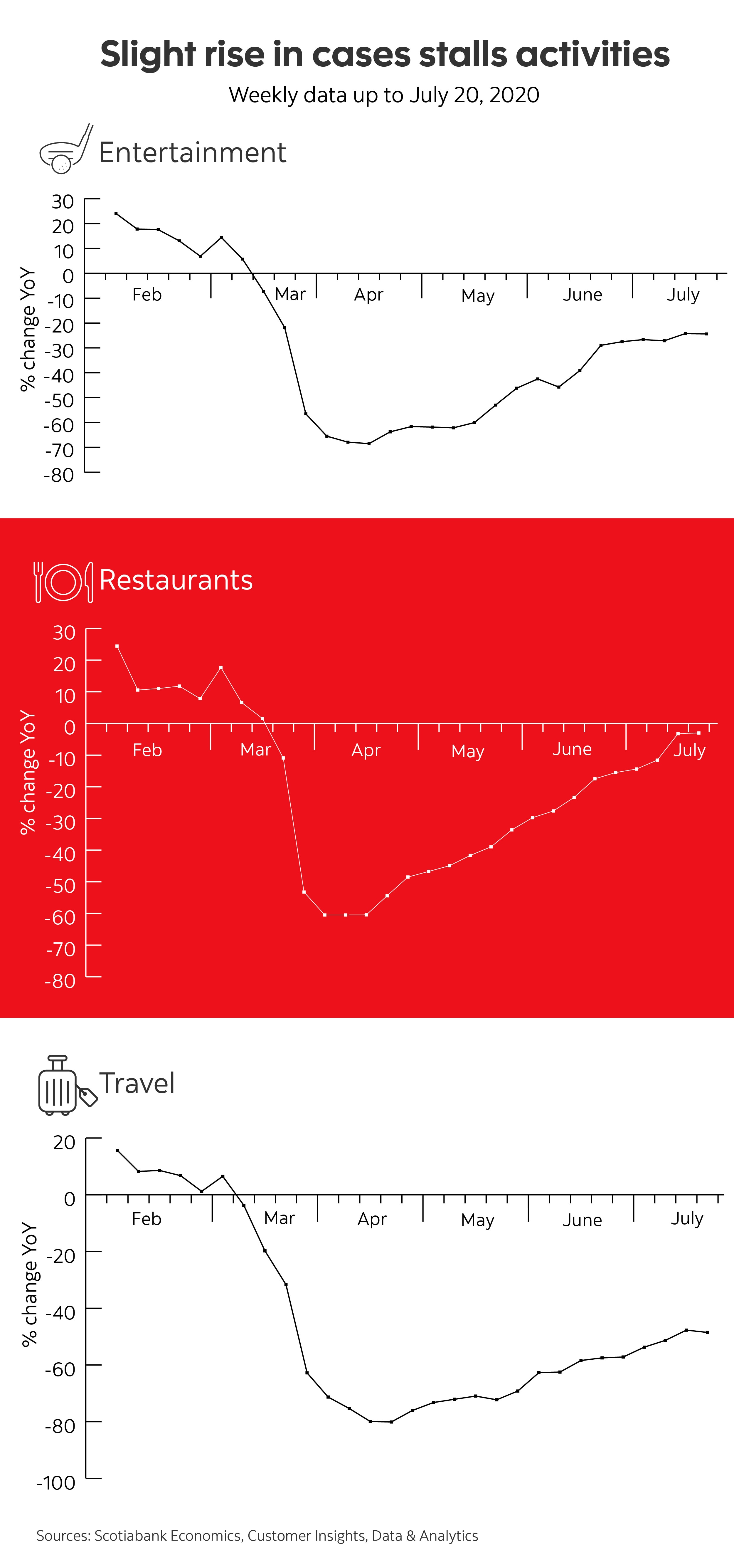 Chart: Slight rise in COVID-19 cases stalls activities | Perspectives