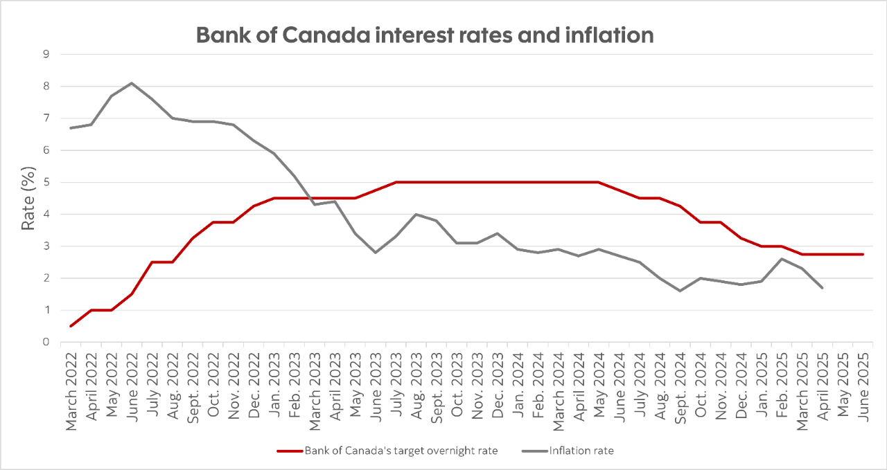 What is the Bank of Canada's key interest rate right now? | Perspectives