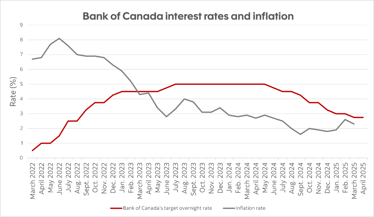 What is the Bank of Canada's key interest rate right now? | Perspectives