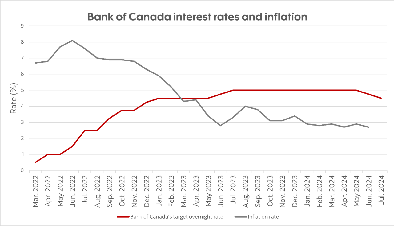 What is the Bank of Canada's key interest rate right now? | Perspectives