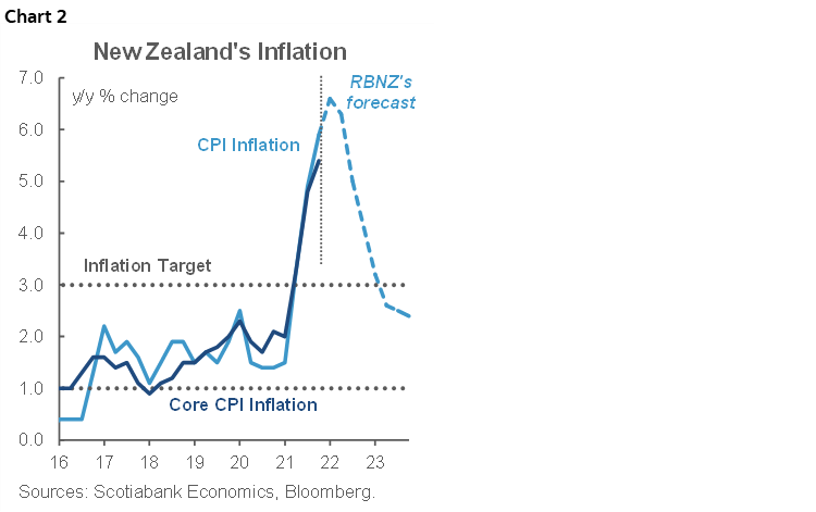 Reserve Bank of New Zealand Raises Policy Rate Again | Post