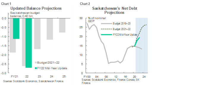 Serene Sask. Government Poised To Add $1b To Deficit For Saskpower And Unpaid Carbon Tax Design Photography Serene Sask. Government Poised To Add $1b To Deficit For Saskpower And Unpaid Carbon Tax Design Photography