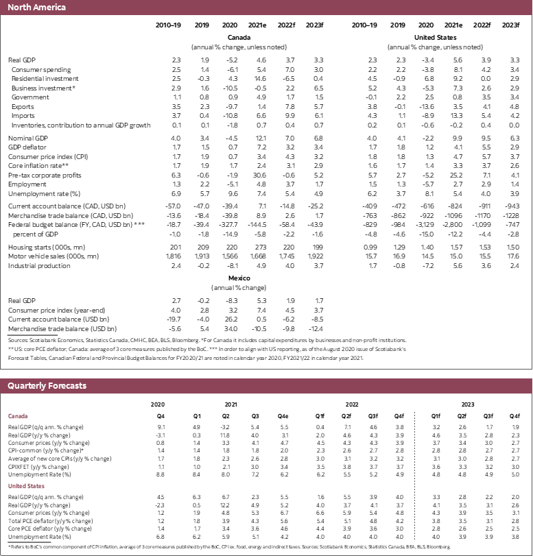 Inflation forcing hands Scotiabank’s forecast tables · Frías Portfolio
