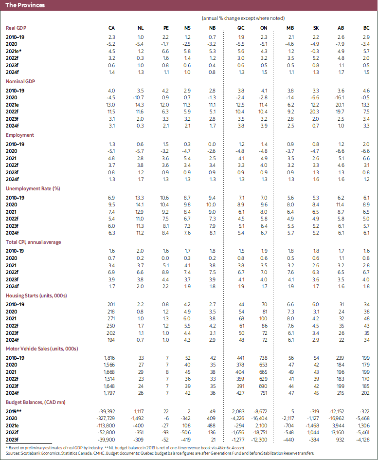 Scotia Log Table Policy Missteps Taking Their Toll: Scotiabank’s Forecast Tables | Post