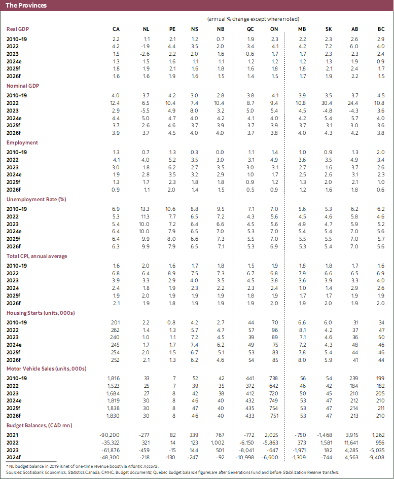 Scotia Log Table Forecasting Amid High Uncertainty, Part II: Scotiabank’s Forecast ...