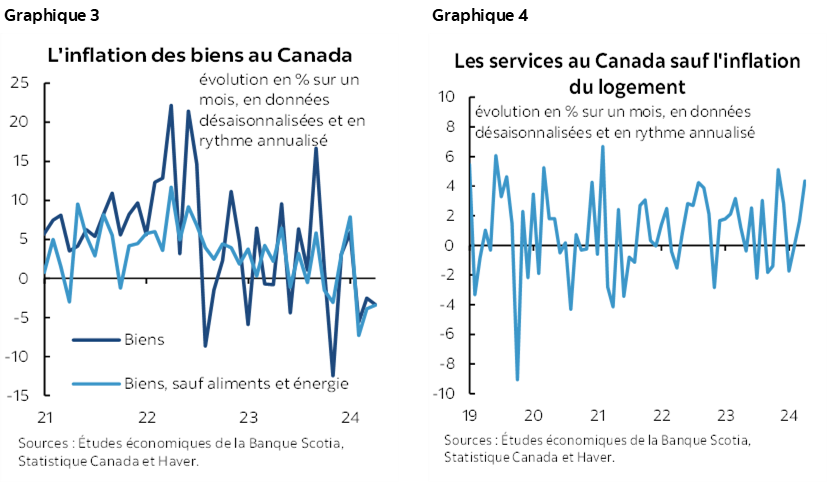 L’inflation au Canada — Il faut d’autres progrès | Post