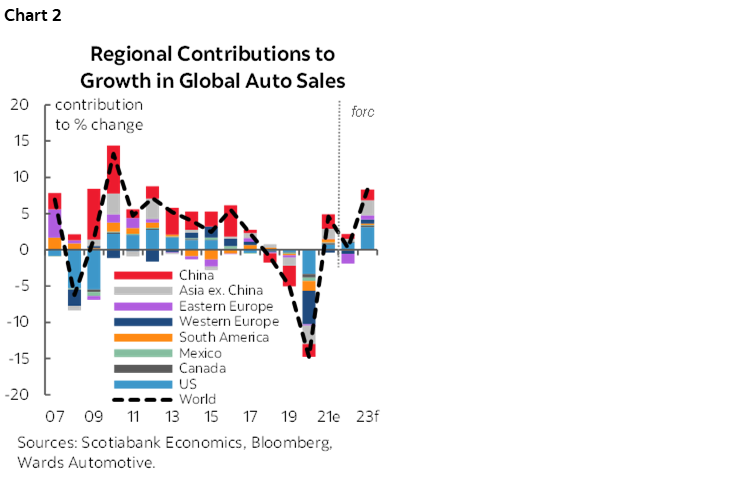 Global Auto Sales Posted a Positive Month in February But Headwinds Are ...