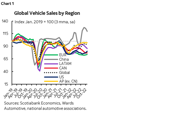Chart 1: Global Vehicle Sales by Region