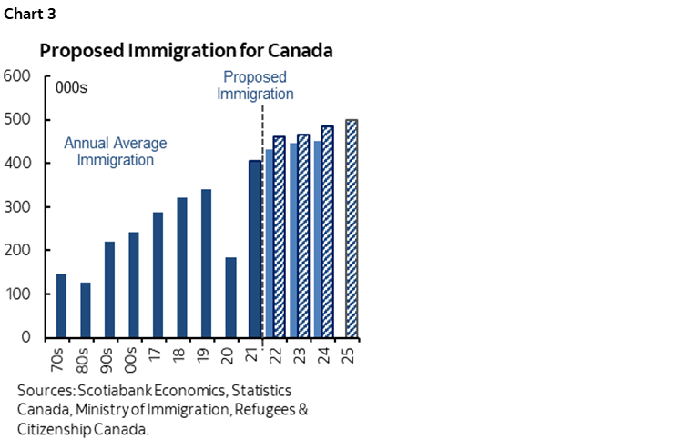 Chart 3: Proposed Immigration for Canada